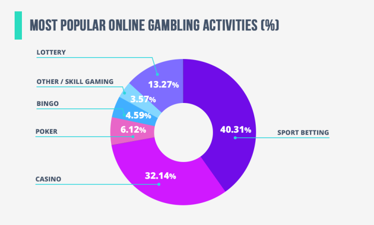 Using Pie Charts to Level up Online Casino Experience